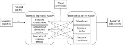 The Role of Entrepreneur Cognition on Core Rigidity